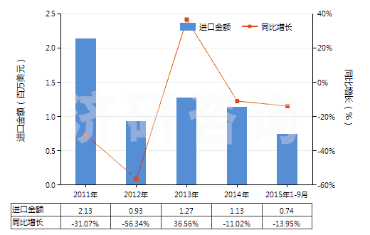 2011-2015年9月中國含磷、鉀兩種元素的肥料(包括礦物肥料或化學(xué)肥料)(HS31056000)進(jìn)口總額及增速統(tǒng)計(jì)